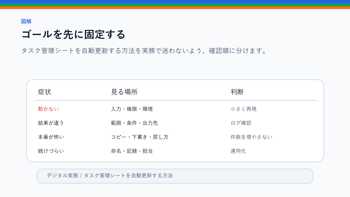 タスク管理シートを自動更新する方法｜期限・担当・通知を整理のゴールを先に固定するを整理したS品質図解