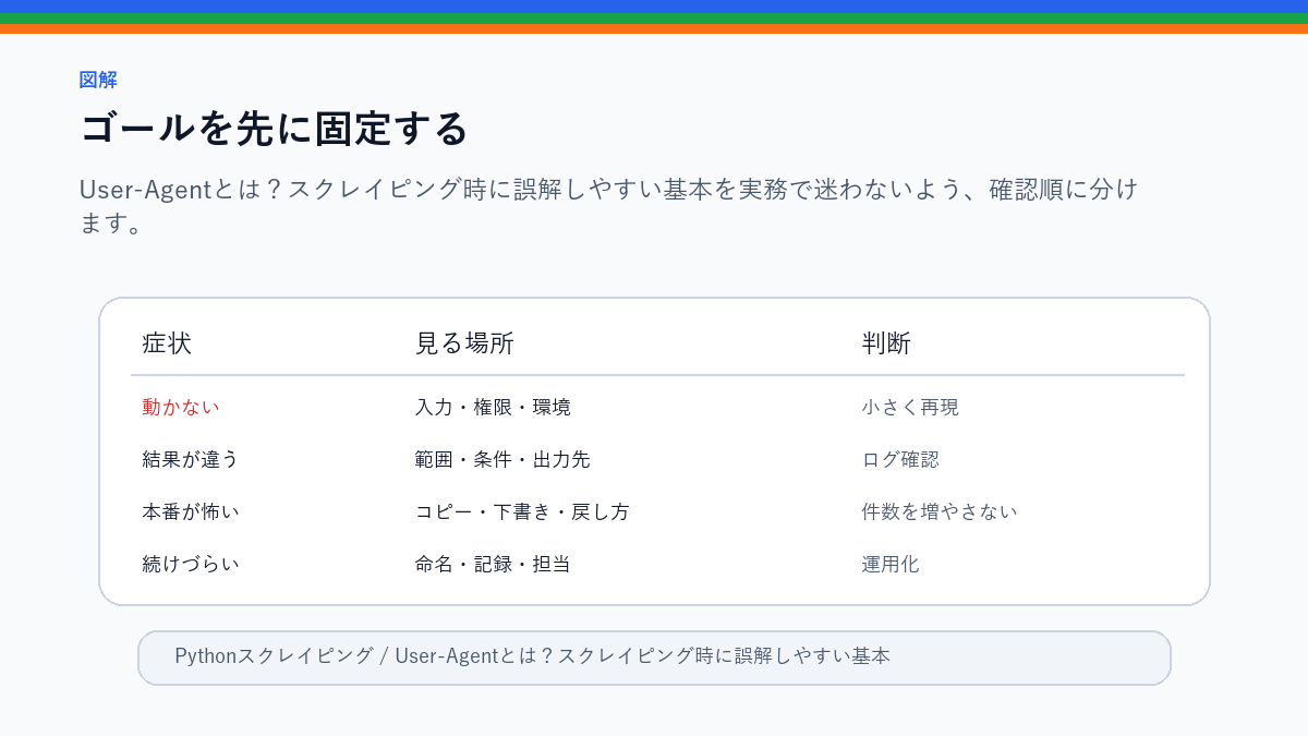User-Agentとは？スクレイピング時に誤解しやすい基本のゴールを先に固定するを整理したS品質図解