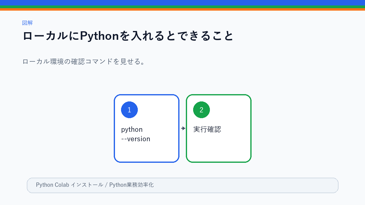 WindowsでPythonのバージョンと実行を確認する図