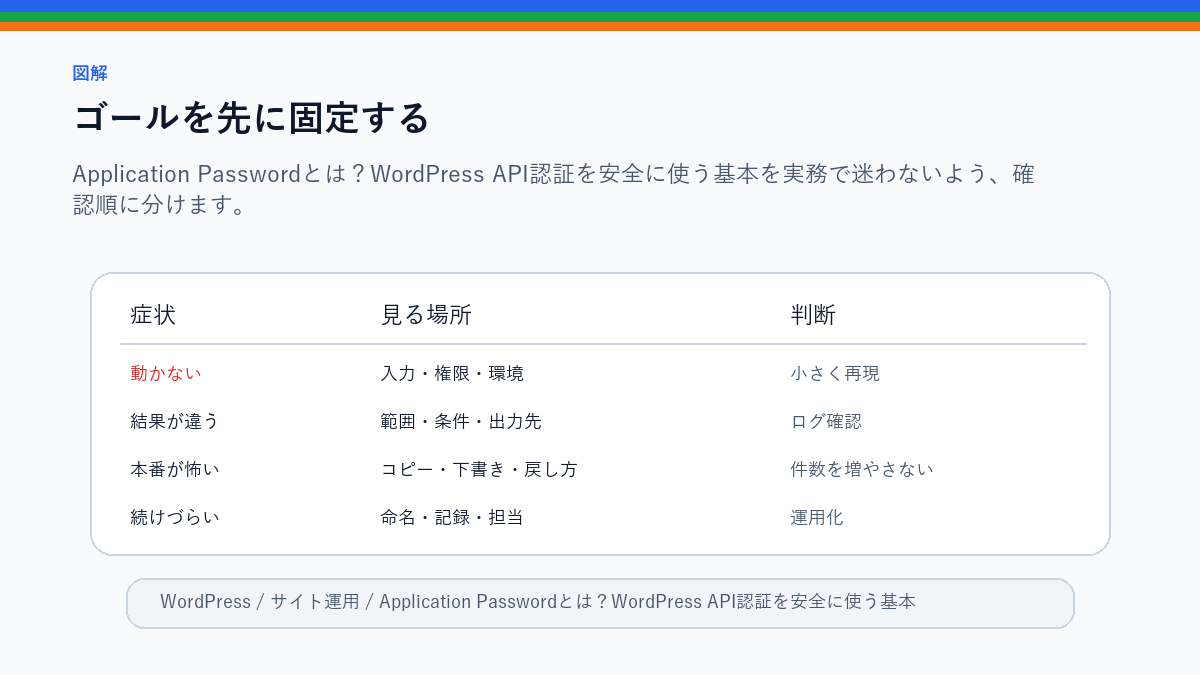 Application Passwordとは？WordPress API認証を安全に使う基本のゴールを先に固定するを整理したS品質図解