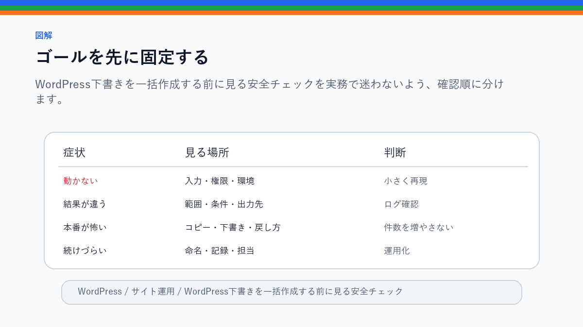 WordPress下書きを一括作成する前に見る安全チェックのゴールを先に固定するを整理したS品質図解