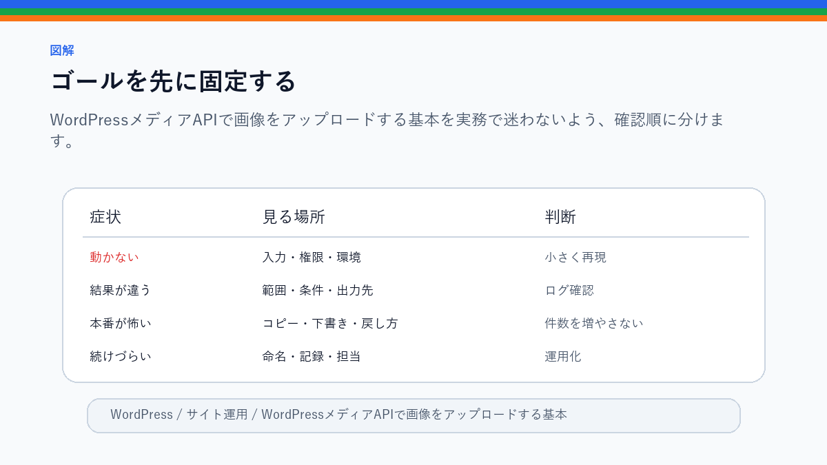 WordPressメディアAPIで画像をアップロードする基本のゴールを先に固定するを整理したS品質図解