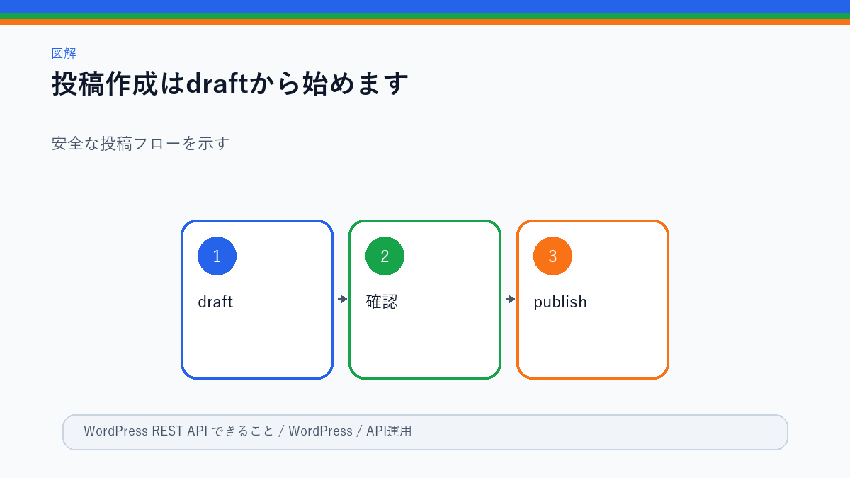 draft投稿から確認して公開する流れ