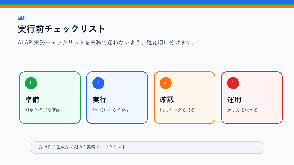 AI API実務チェックリスト|料金・キー・ログ・出力確認の実行前チェックリストを整理した図解