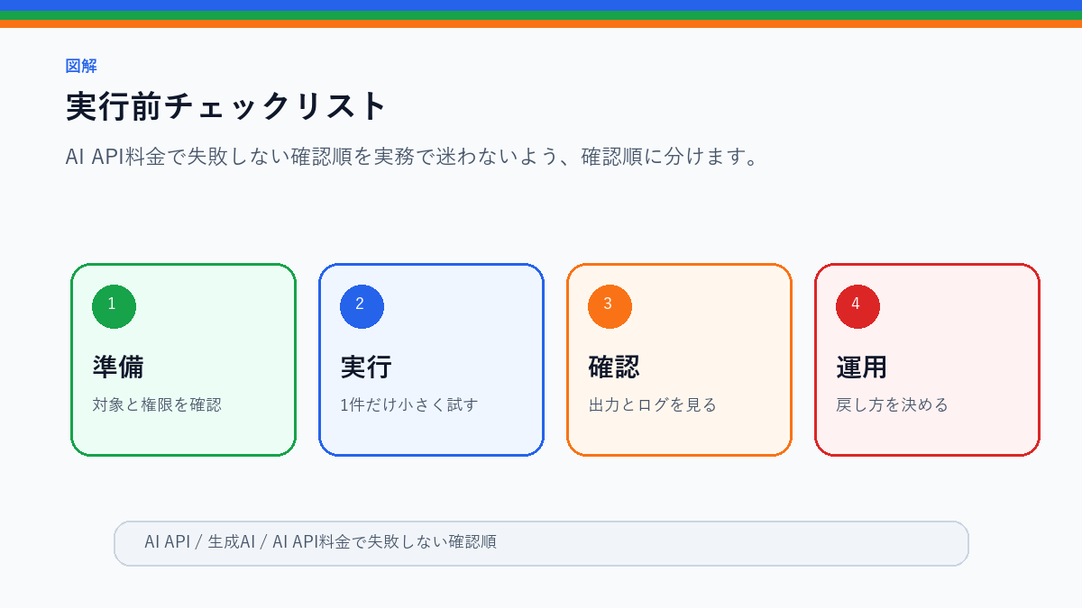 AI API料金で失敗しない確認順|上限・ログ・使いすぎ防止の実行前チェックリストを整理したS品質図解