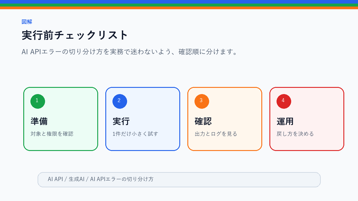 AI APIエラーの切り分け方｜キー・モデル・権限・料金を見る順番の実行前チェックリストを整理したS品質図解