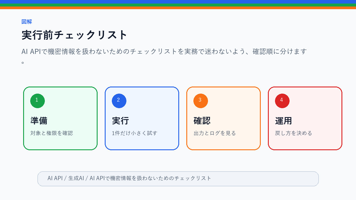 AI APIで機密情報を扱わないためのチェックリストの実行前チェックリストを整理したS品質図解
