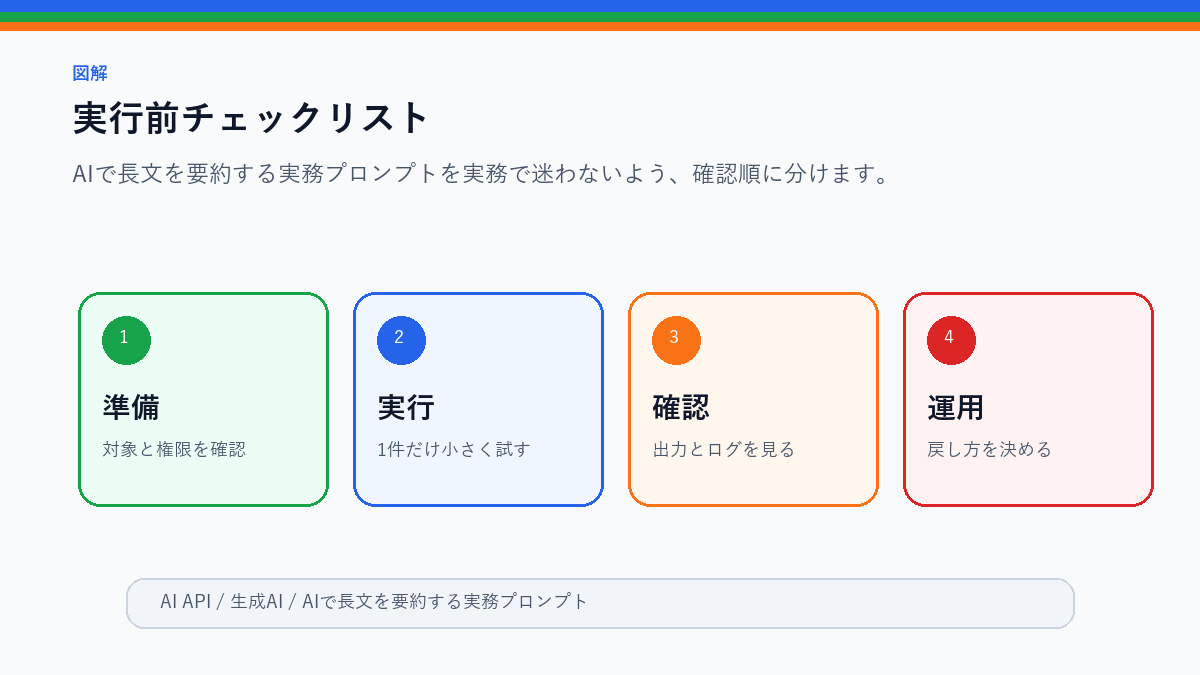 AIで長文を要約する実務プロンプト｜会議メモ・記事・資料に使うの実行前チェックリストを整理したS品質図解
