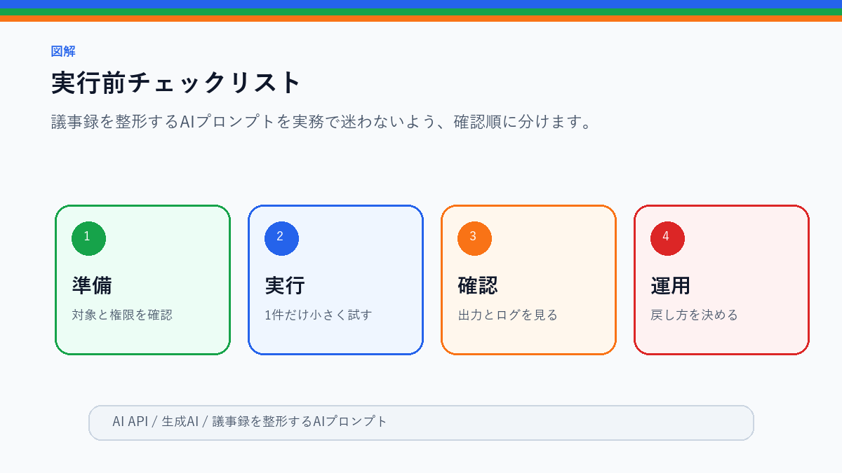 議事録を整形するAIプロンプト｜決定事項・宿題・次回確認に分けるの実行前チェックリストを整理したS品質図解