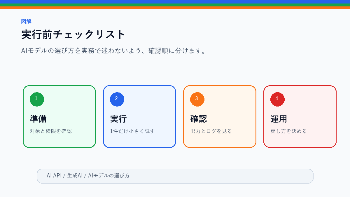 AIモデルの選び方|速度・料金・精度・用途で比較するの実行前チェックリストを整理したS品質図解