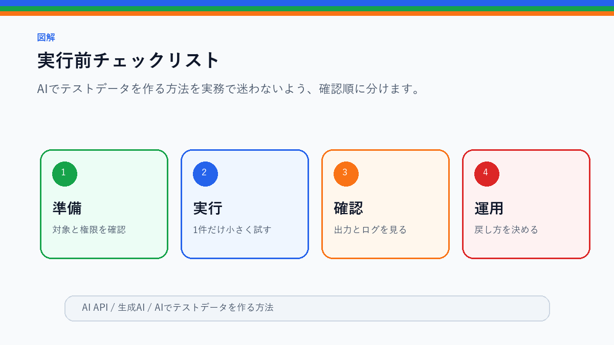 AIでテストデータを作る方法|個人情報を入れずに検証するの実行前チェックリストを整理したS品質図解