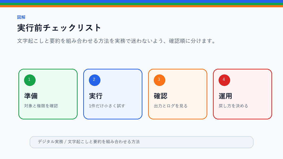 文字起こしと要約を組み合わせる方法|会議メモを実務で使うの実行前チェックリストを整理したS品質図解