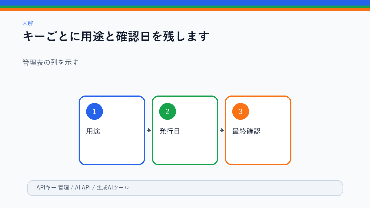 APIキー管理表の項目