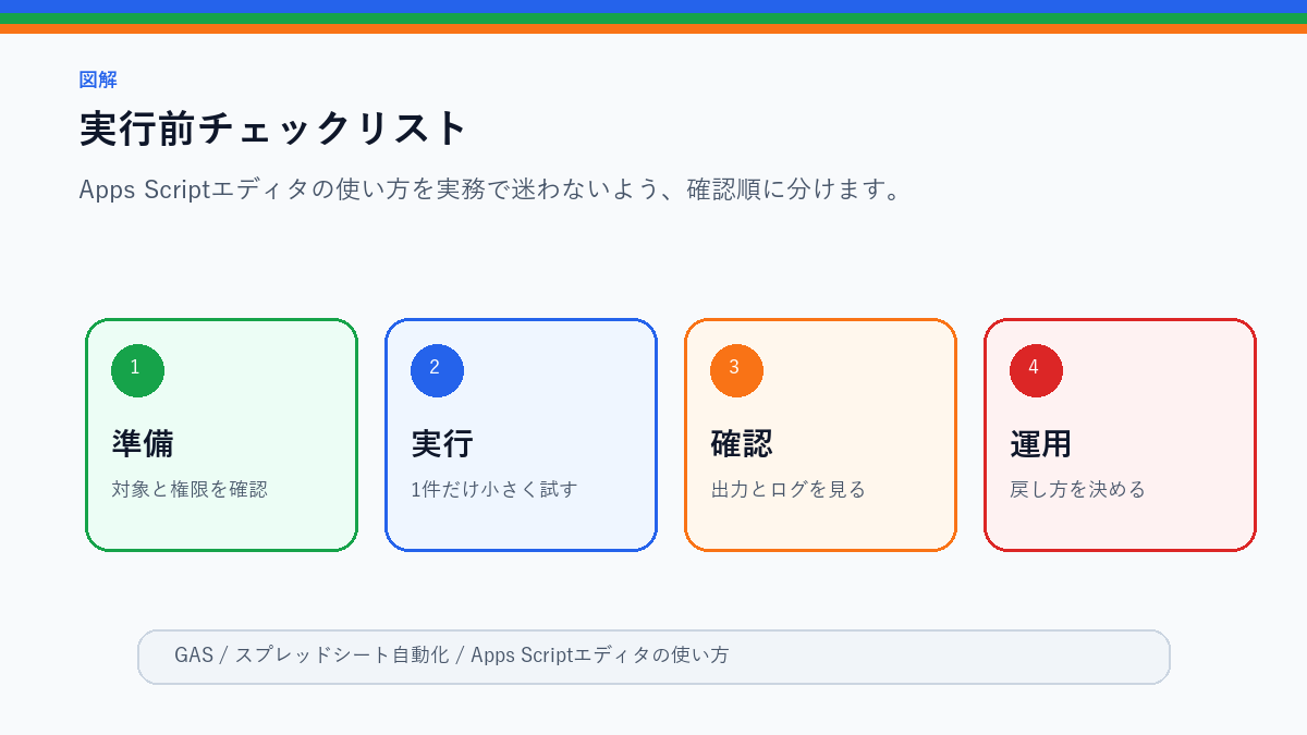 Apps Scriptエディタの使い方｜初心者が最初に見る画面と実行方法の実行前チェックリストを整理したS品質図解