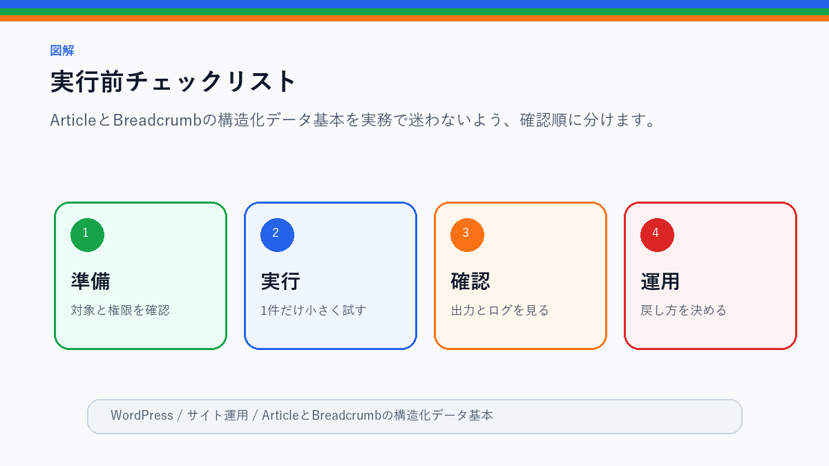 ArticleとBreadcrumbの構造化データ基本｜WordPress記事で見るポイントの実行前チェックリストを整理したS品質図解