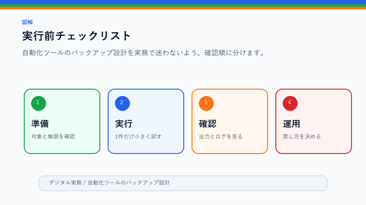 自動化ツールのバックアップ設計|設定・ログ・出力を分けるの実行前チェックリストを整理した図解