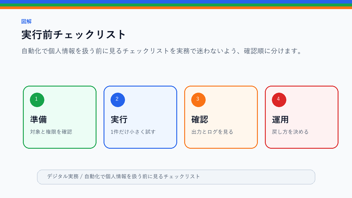 自動化で個人情報を扱う前に見るチェックリストの実行前チェックリストを整理したS品質図解