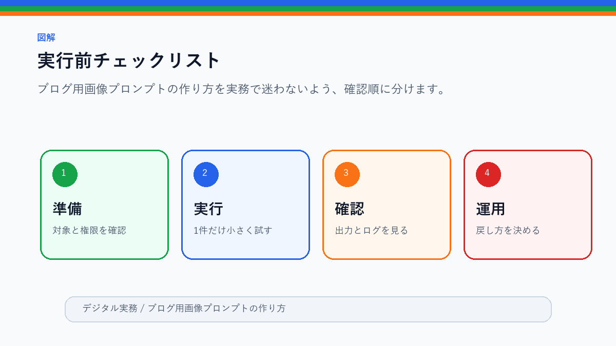 ブログ用画像プロンプトの作り方|図解・アイキャッチを安定させるの実行前チェックリストを整理したS品質図解