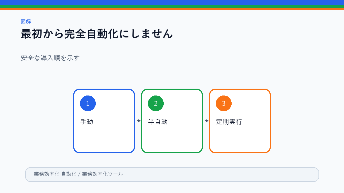 手動から半自動化への移行図
