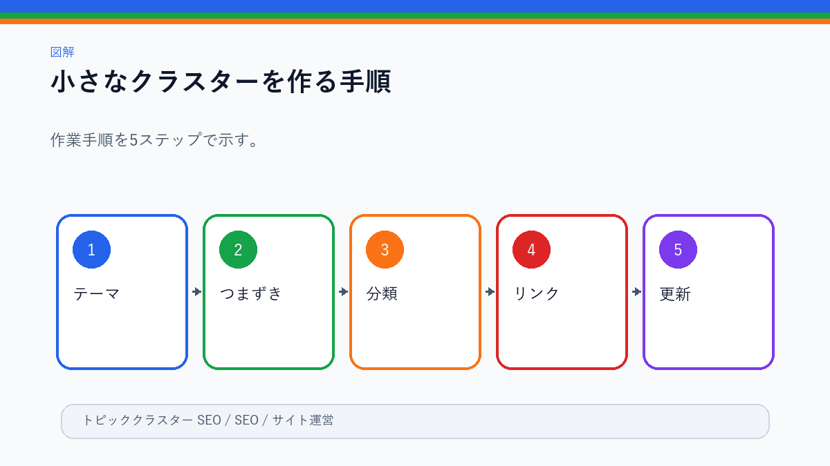 1テーマをトピッククラスター化する手順