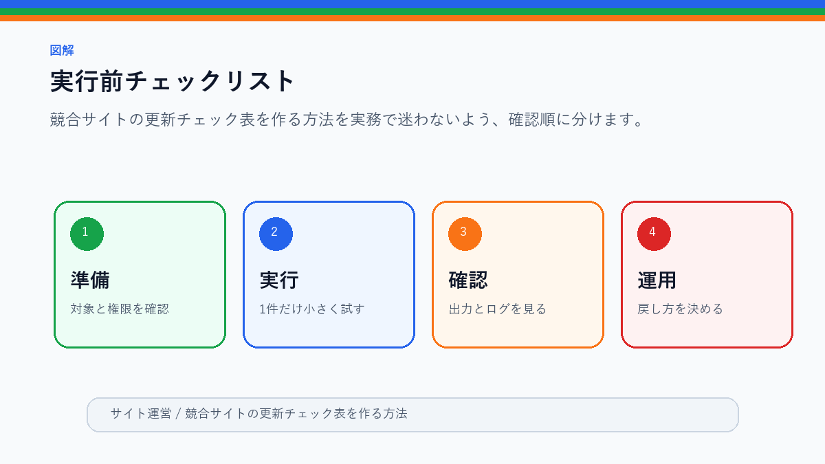 競合サイトの更新チェック表を作る方法｜手動確認を減らすの実行前チェックリストを整理したS品質図解