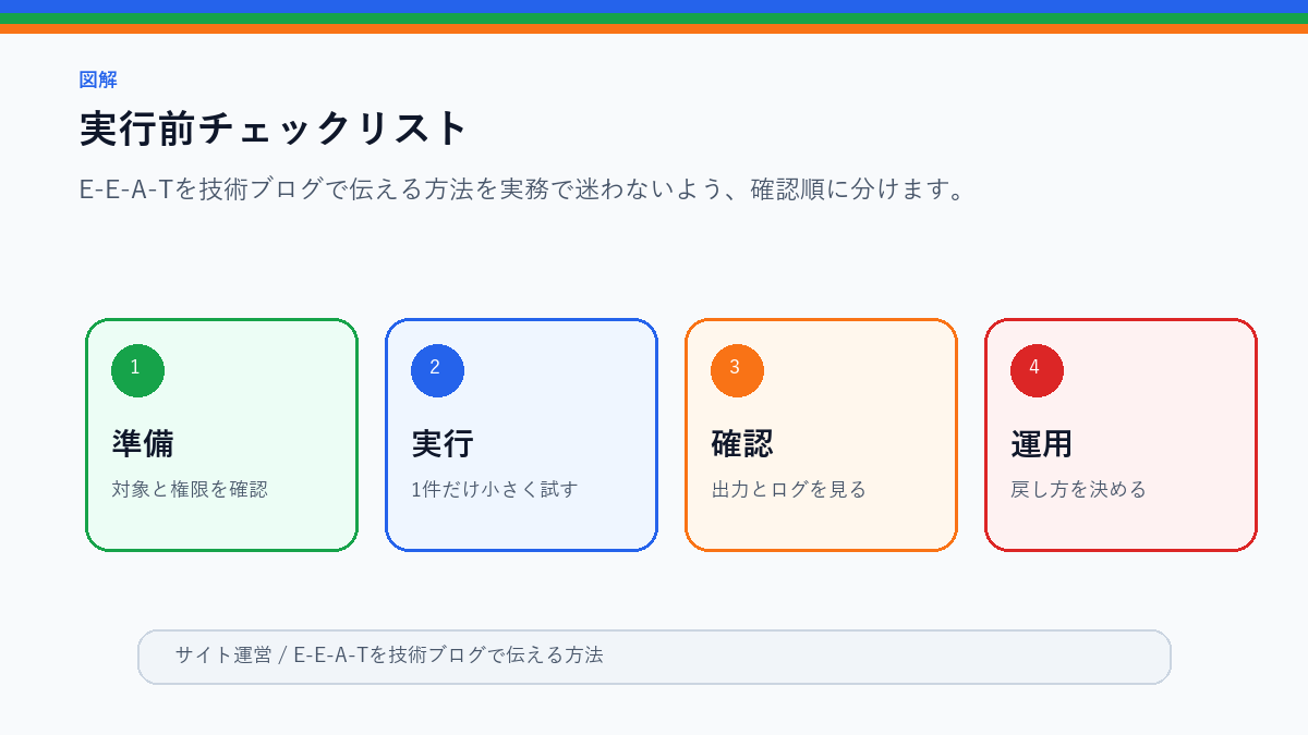 E-E-A-Tを技術ブログで伝える方法|著者情報・検証環境・出典の実行前チェックリストを整理したS品質図解