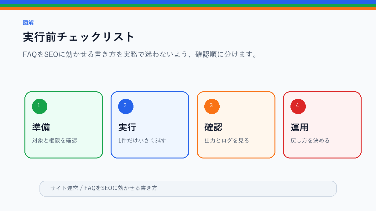 FAQをSEOに効かせる書き方｜本文と一致する自然なQ&Aの作り方の実行前チェックリストを整理したS品質図解