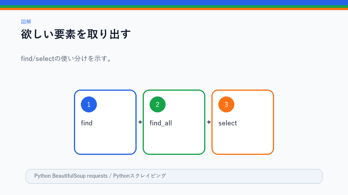 BeautifulSoupで要素を取り出す方法の図