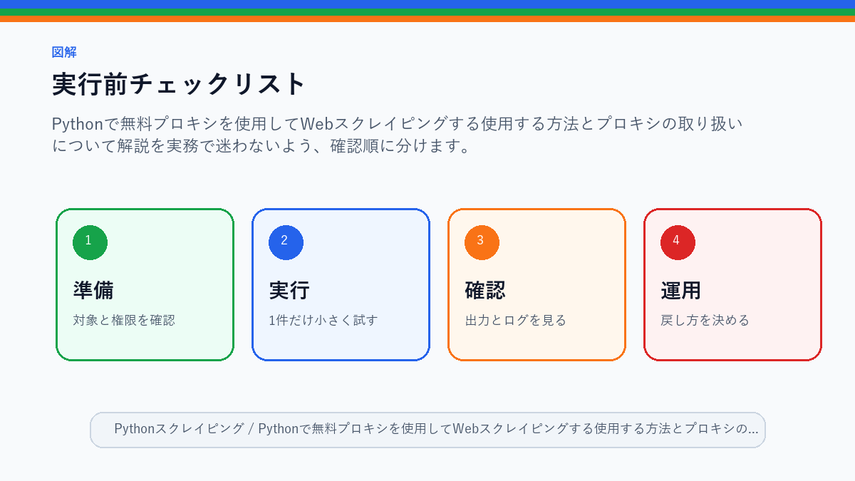 【FREE PROXY】Pythonで無料プロキシを使用してWebスクレイピングする使用する方法とプロキシの取り扱いについて解説の実行前チェックリストを整理したS品質図解