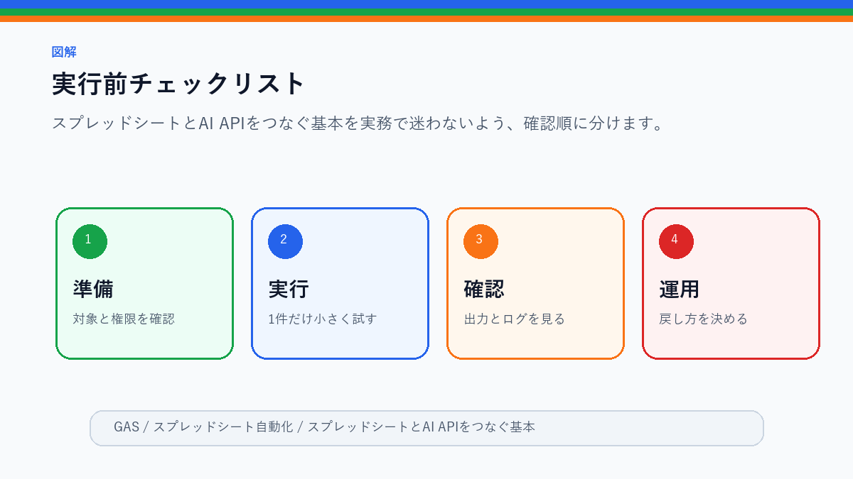 スプレッドシートとAI APIをつなぐ基本|GASから要約する流れの実行前チェックリストを整理したS品質図解