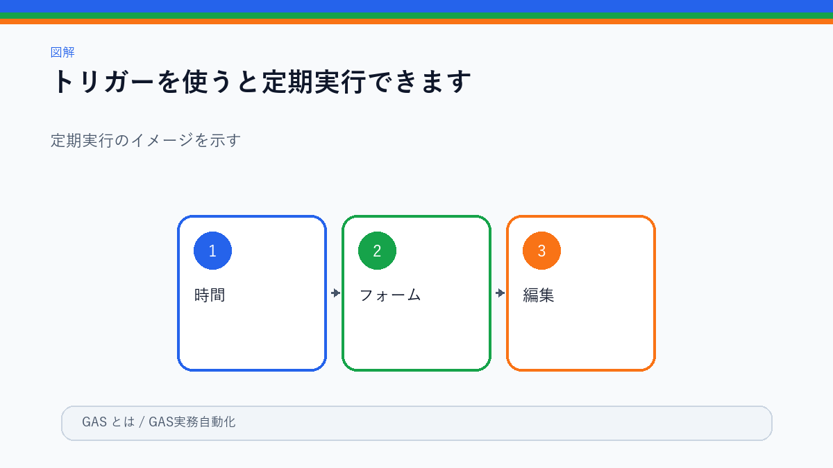 GASトリガーの種類を示す図