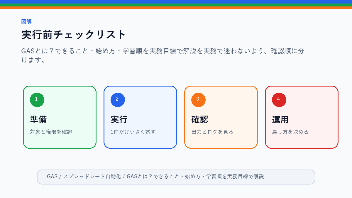【初心者向け】GASとは?できること・始め方・学習順を実務目線で解説の実行前チェックリストを整理したS品質図解