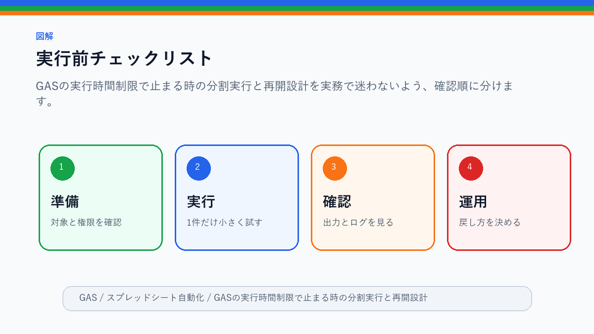 GASの実行時間制限で止まる時の分割実行と再開設計の実行前チェックリストを整理したS品質図解
