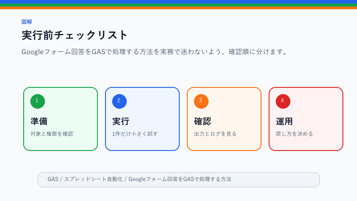 Googleフォーム回答をGASで処理する方法|通知・集計・転記の実行前チェックリストを整理したS品質図解