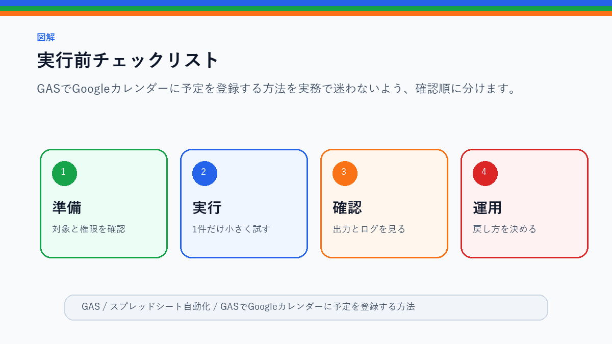 GASでGoogleカレンダーに予定を登録する方法の実行前チェックリストを整理したS品質図解