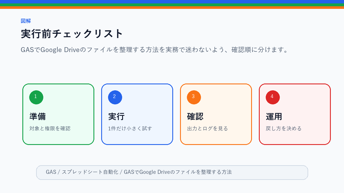 GASでGoogle Driveのファイルを整理する方法｜フォルダ移動と命名の実行前チェックリストを整理したS品質図解
