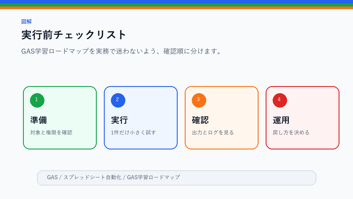 【初心者向け】GAS学習ロードマップ|スプレッドシート自動化までの最短手順の実行前チェックリストを整理したS品質図解