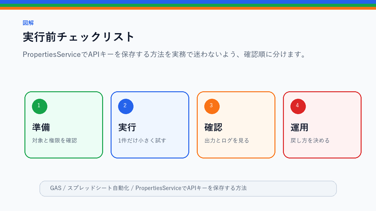 PropertiesServiceでAPIキーを保存する方法｜GASの安全な設定管理の実行前チェックリストを整理したS品質図解