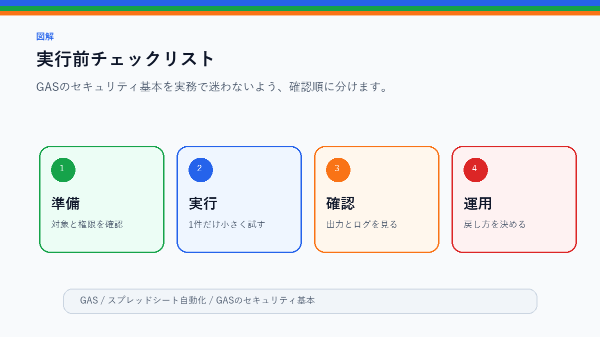 GASのセキュリティ基本|共有範囲・プロパティ・権限を確認の実行前チェックリストを整理した図解