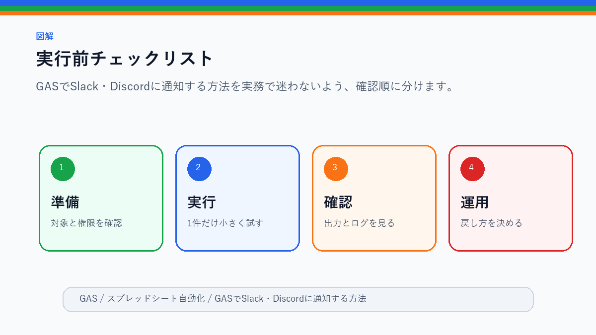 GASでSlack・Discordに通知する方法|Webhook連携の基本の実行前チェックリストを整理したS品質図解