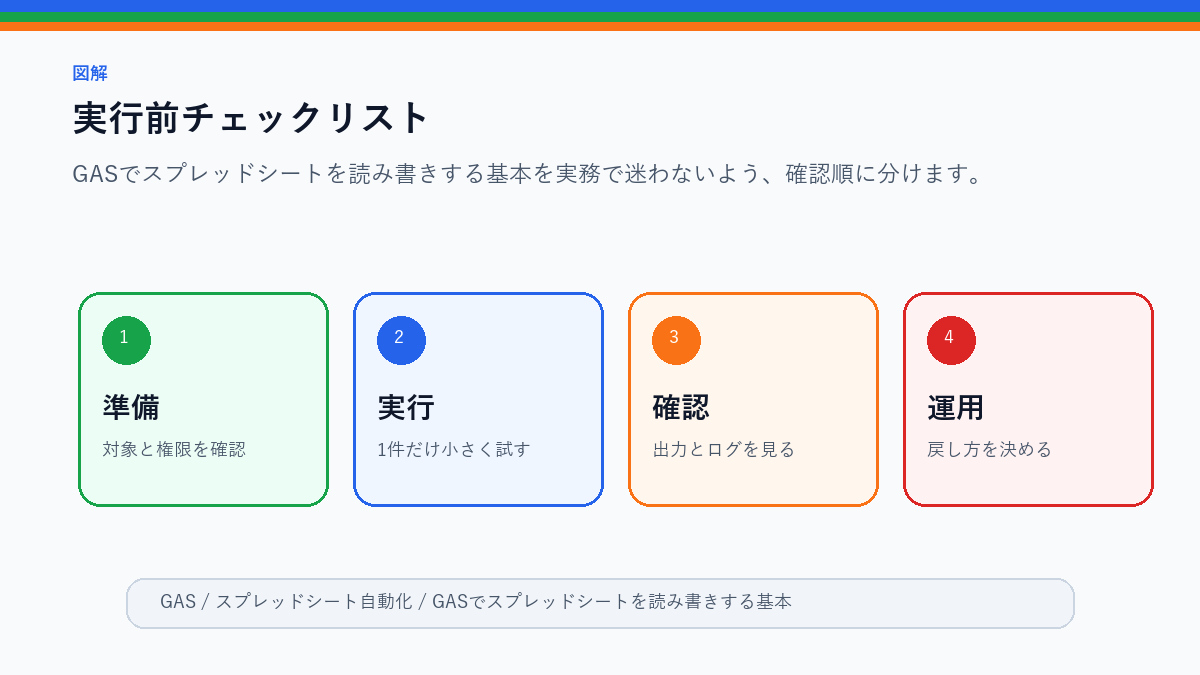 GASでスプレッドシートを読み書きする基本｜セル・行・範囲の扱い方の実行前チェックリストを整理したS品質図解