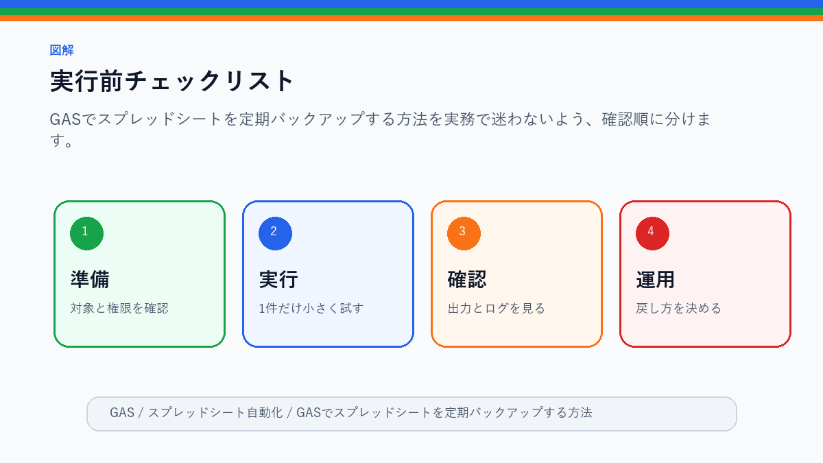 GASでスプレッドシートを定期バックアップする方法の実行前チェックリストを整理した図解