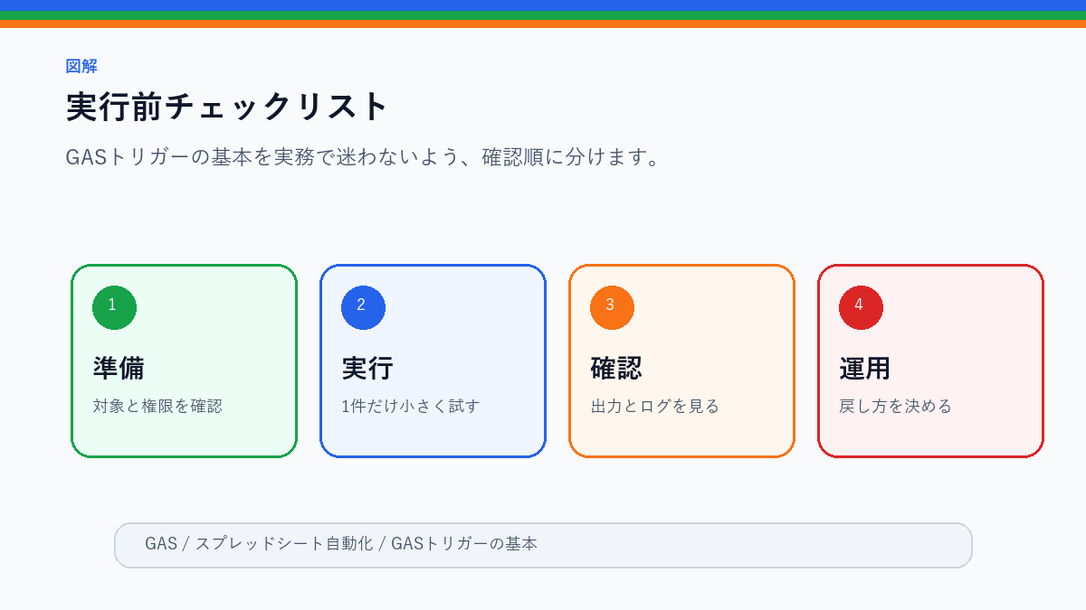 GASトリガーの基本|毎日・毎週の定期実行を安全に設定する方法の実行前チェックリストを整理したS品質図解