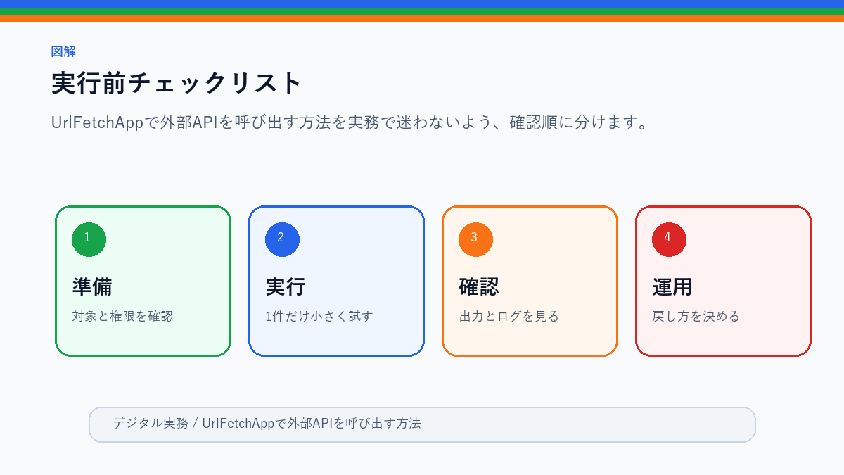 UrlFetchAppで外部APIを呼び出す方法|GET/POSTの基本の実行前チェックリストを整理したS品質図解