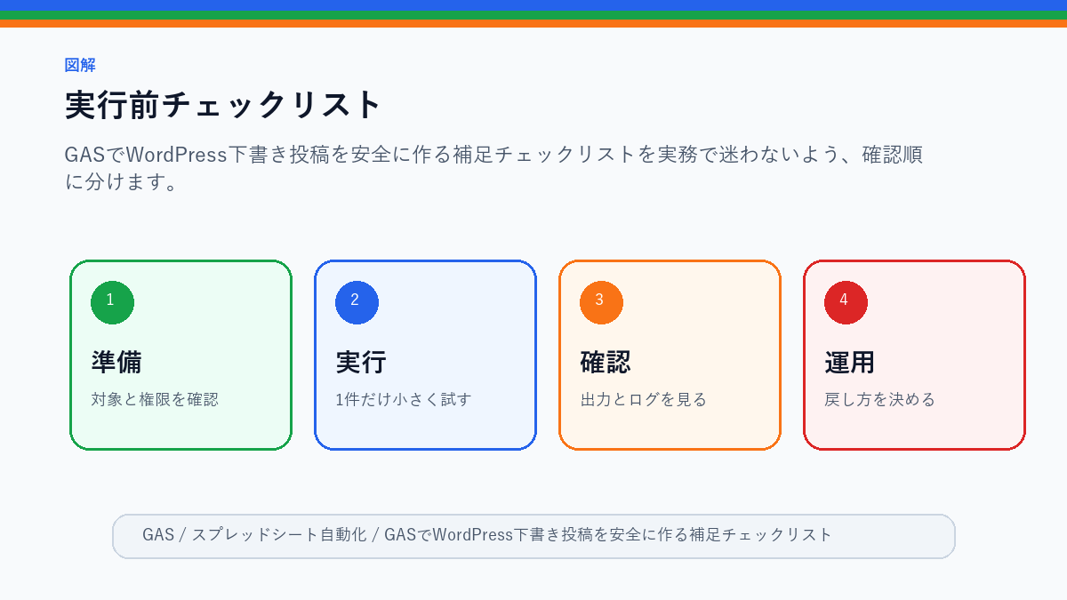 GASでWordPress下書き投稿を安全に作る補足チェックリストの実行前チェックリストを整理したS品質図解