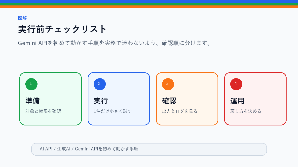 Gemini APIを初めて動かす手順｜キー確認からサンプル実行までの実行前チェックリストを整理したS品質図解