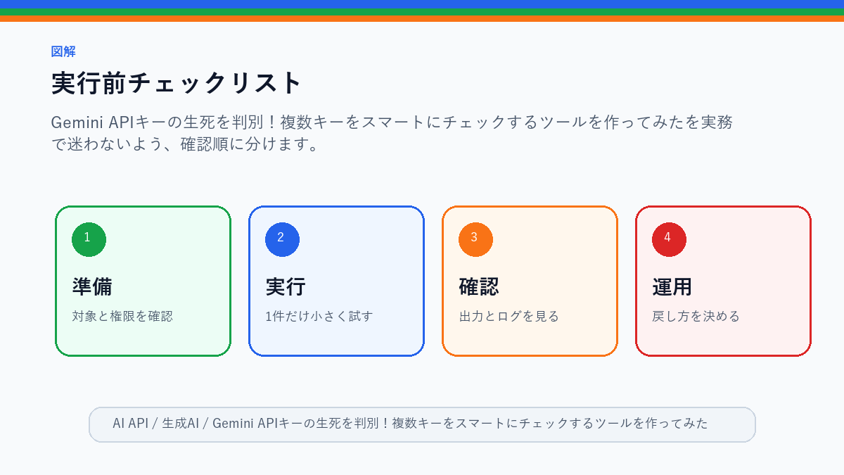 Gemini APIキーの生死を判別！複数キーをスマートにチェックするツールを作ってみた。の実行前チェックリストを整理したS品質図解