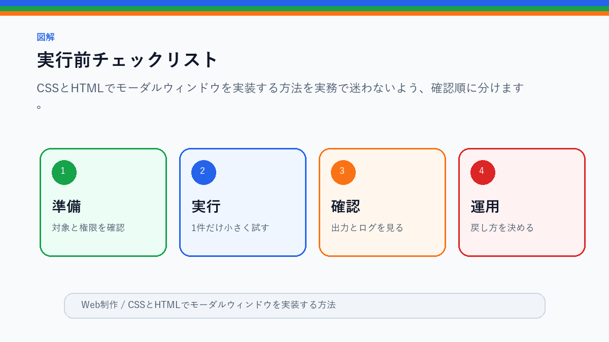 【プラグインなし】CSSとHTMLでモーダルウィンドウを実装する方法の実行前チェックリストを整理したS品質図解