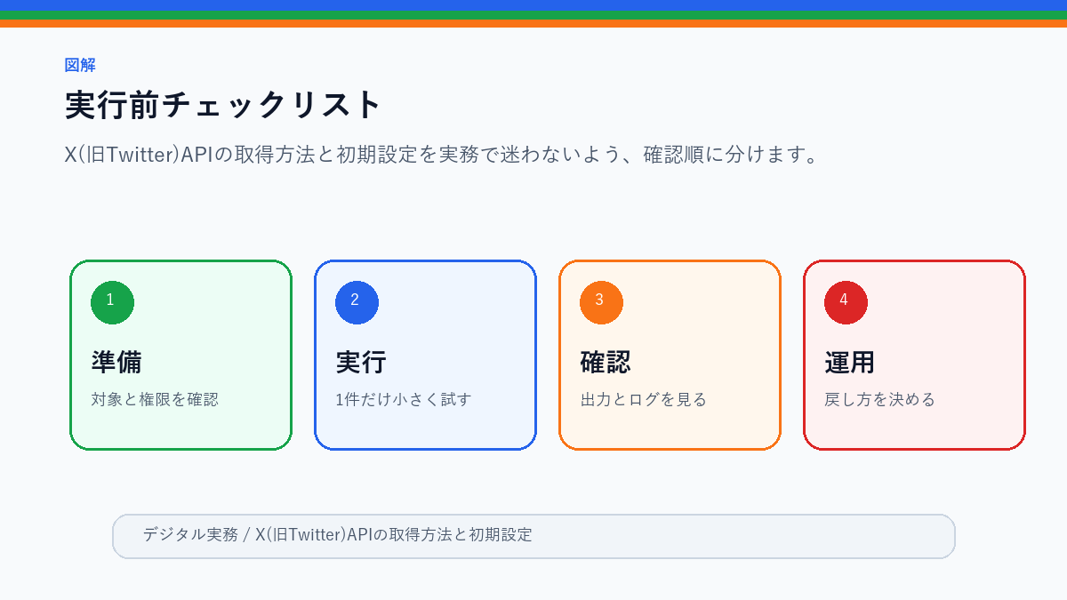 【コピペOK】X(旧Twitter)APIの取得方法と初期設定の実行前チェックリストを整理したS品質図解