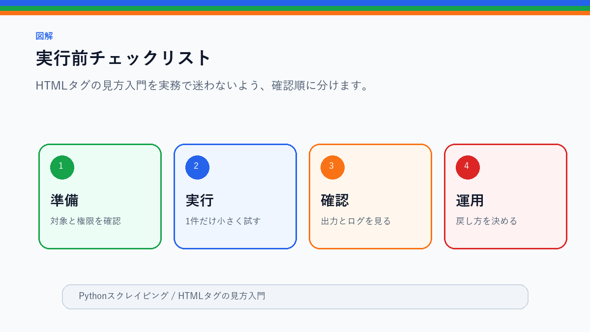 HTMLタグの見方入門｜スクレイピング前に確認する要素と属性の実行前チェックリストを整理したS品質図解